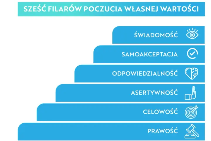 Schemat przedstawia 6 filarów poczucia własnej wartości: świadomość, samoakceptacja, odpowiedzialność, asertywność, celowość, prawość.